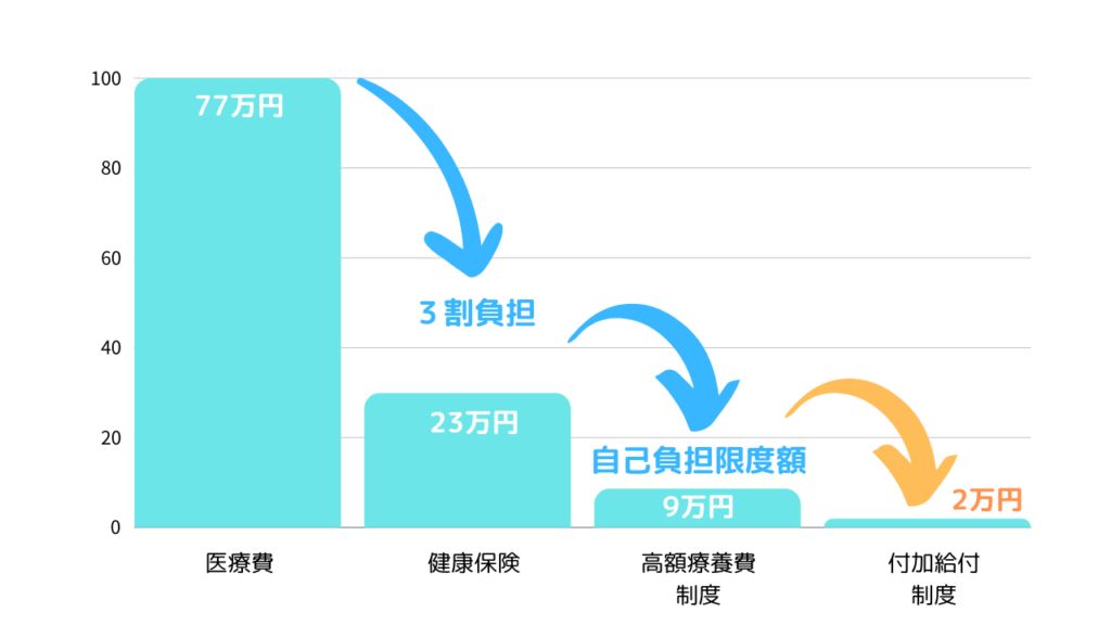 77万円の医療費が健康保険と高額療養費制度と付加級制度によって2万円の自己負担となる