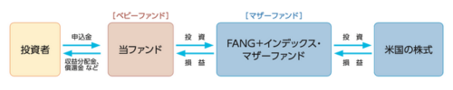 ファンドの仕組み