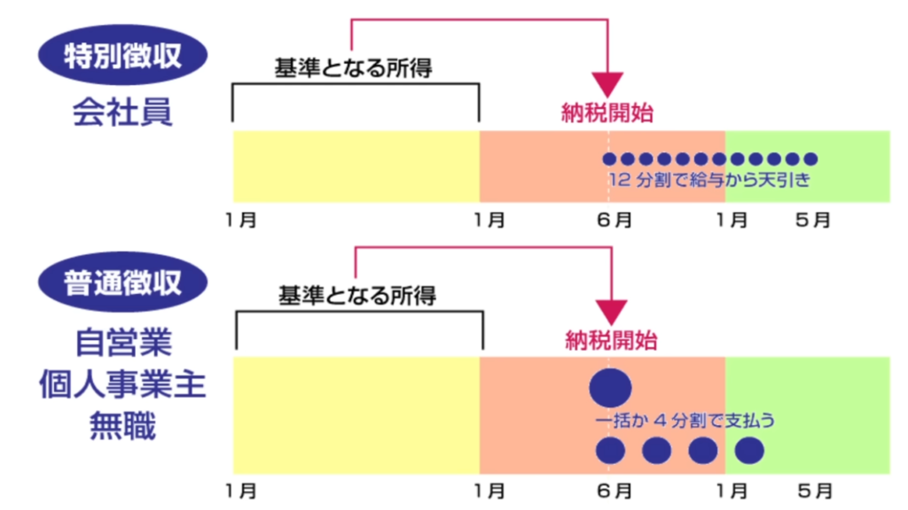 特別徴収と普通徴収の説明