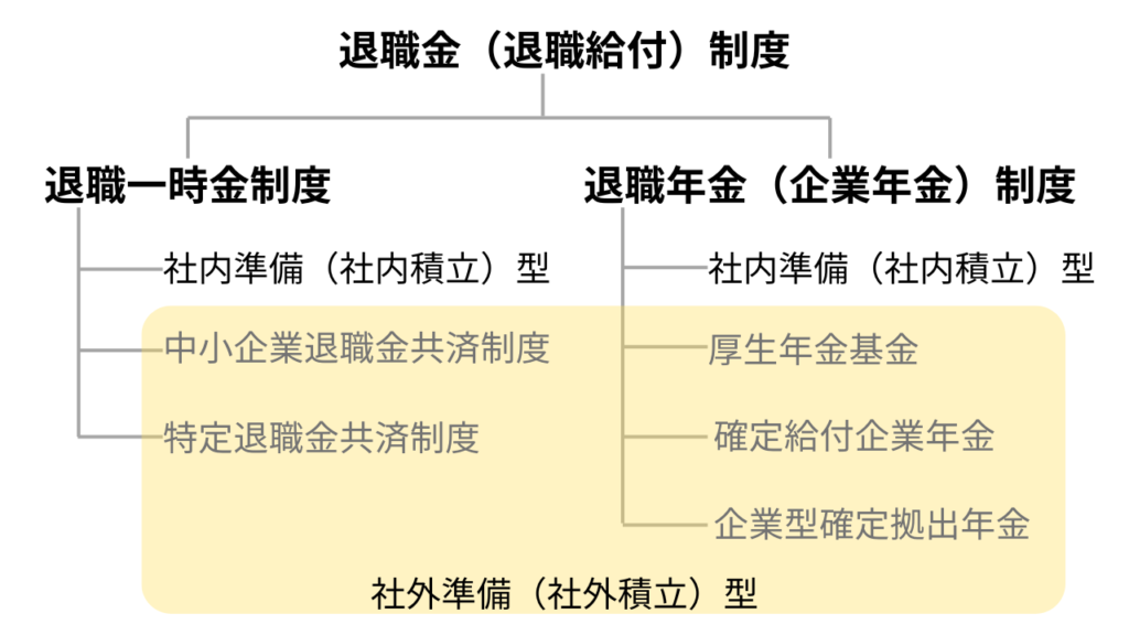 退職金制度の項目