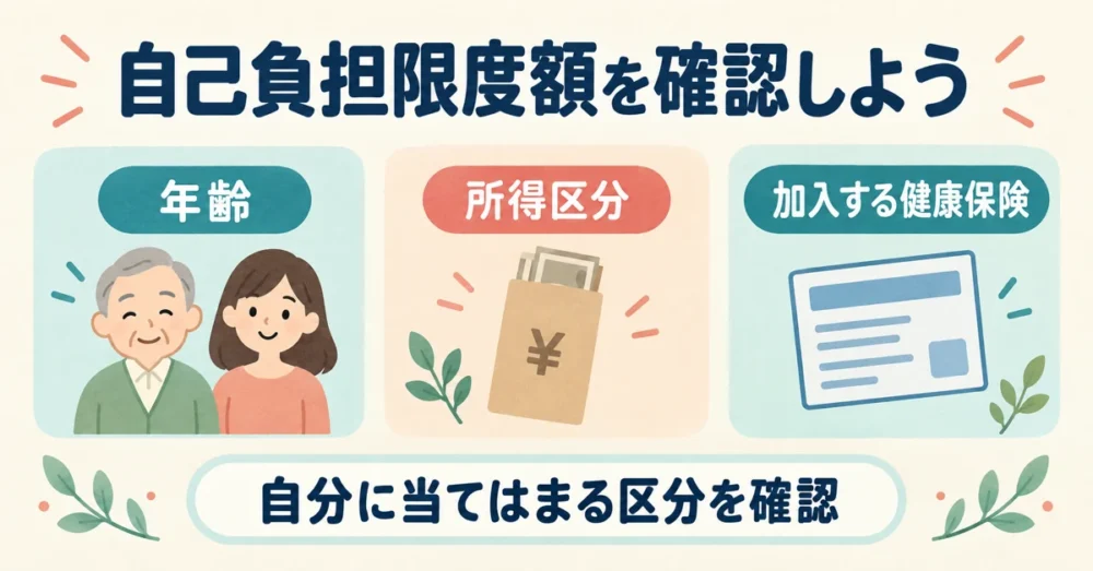 年齢と所得区分と加入先の健康保険を確認する図
