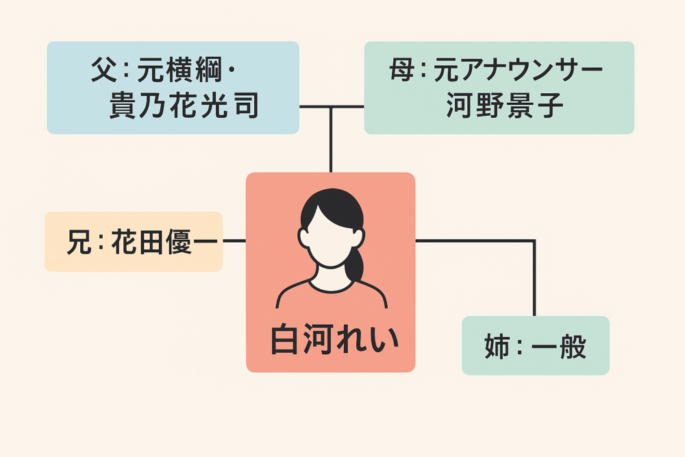 白河れいの親と家族構成を示すシンプルな家系図イラスト