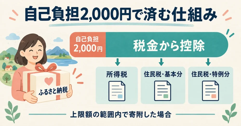 ふるさと納税が自己負担2,000円で済む仕組みの図解
