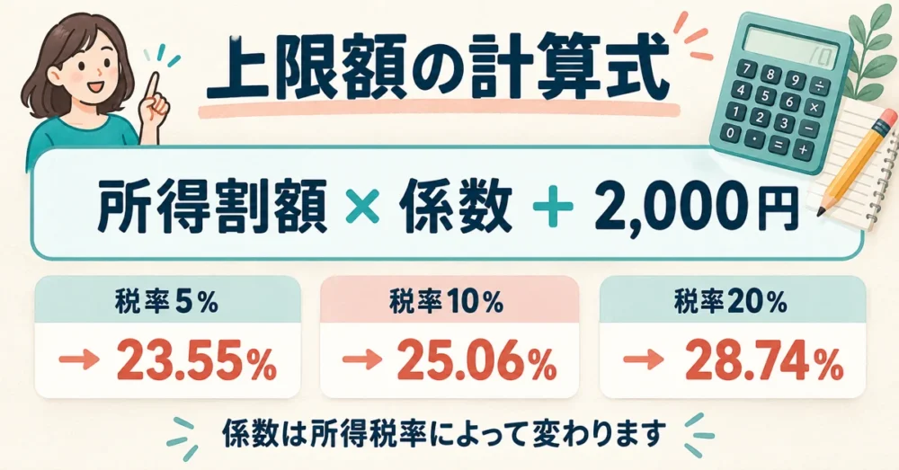 所得割額から上限額を求める計算式と税率別の係数
