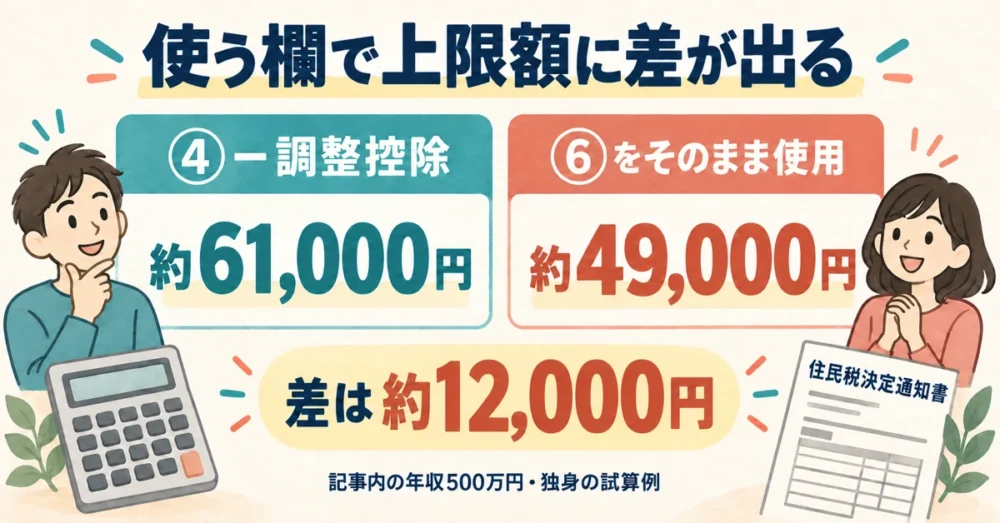 通知書の使用欄による上限額約61,000円と約49,000円の比較