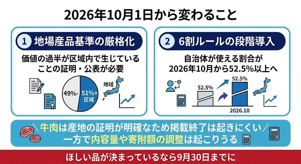 2026年10月の基準変更が牛肉の返礼品に及ぼす影響
