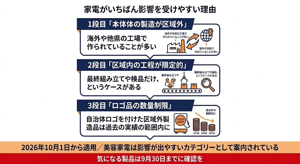 2026年10月の基準変更で家電の返礼品が受ける影響