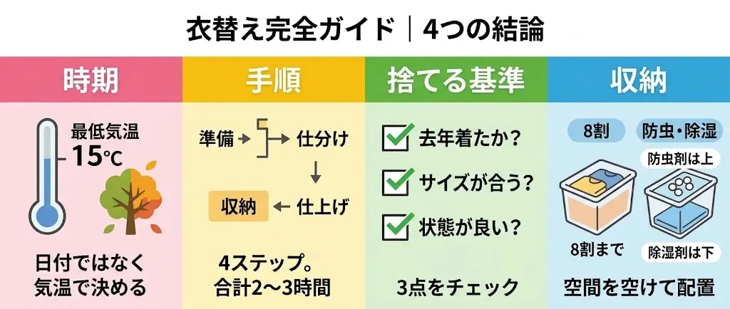 衣替えの4つの結論をまとめた早見表