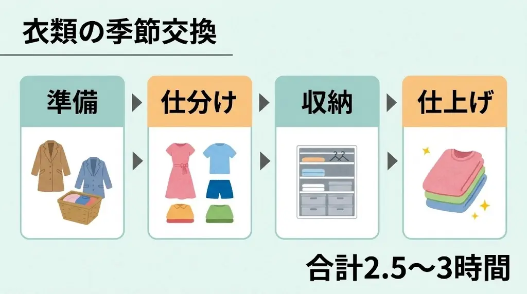 衣替えの4ステップと所要時間を示す図