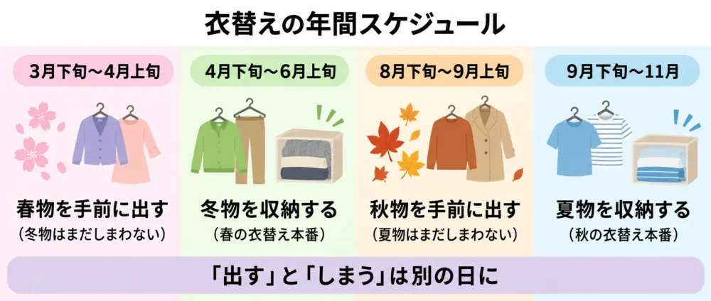 衣替えの年間スケジュールを4区切りで示す図