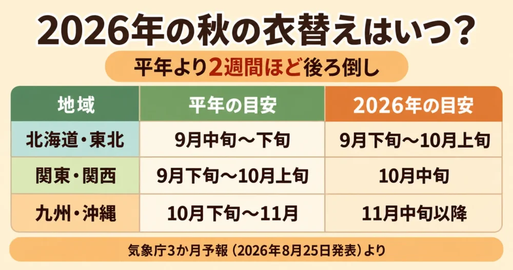 2026年は平年より2週間遅らせる目安の表
