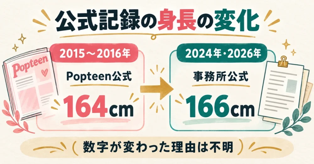 Popteen時代の164cmから166cmへの年表