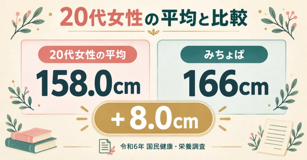 みちょぱと20代女性の平均158.0cmの比較