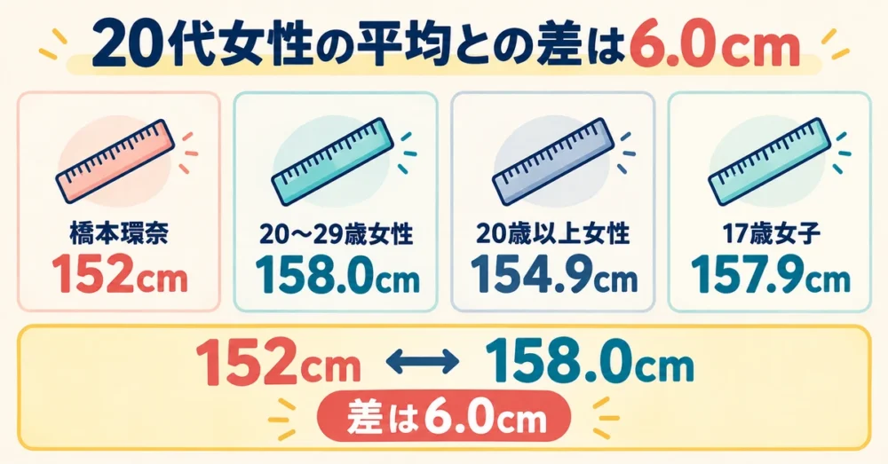 152cmと年代別の女性平均身長を比較する図解