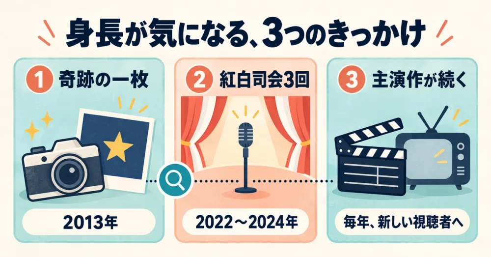 身長が検索される3つの理由を整理したイラスト