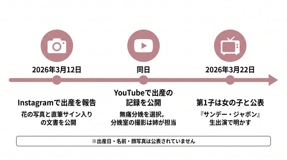 第1子の出産報告と公表された内容を時系列でまとめた図解。