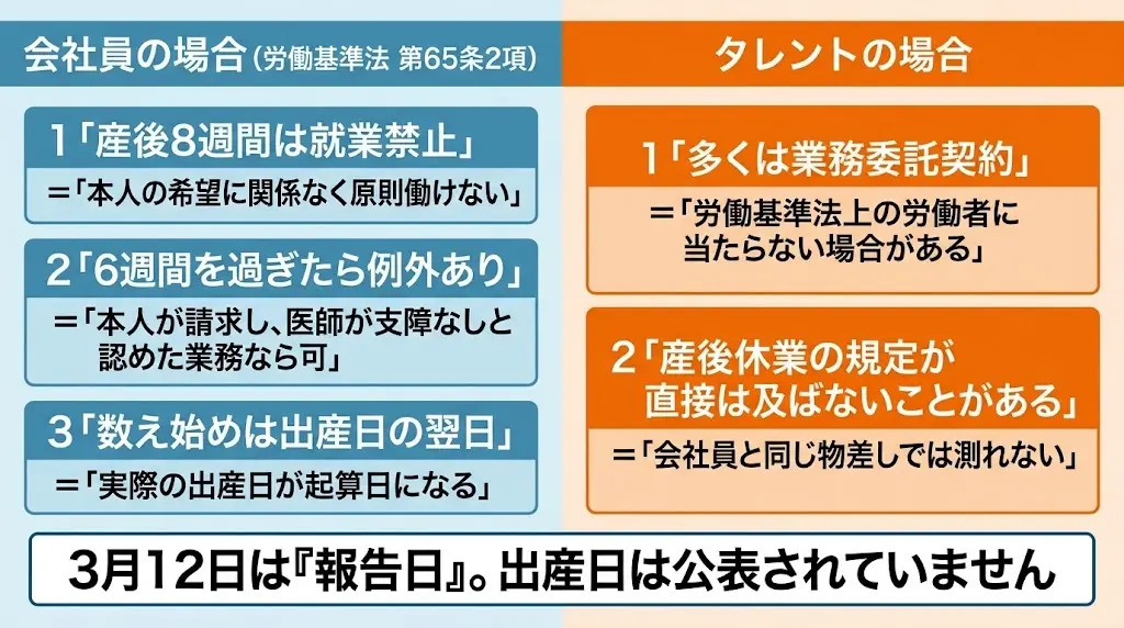 産後休業8週間の原則と芸能活動の違いを比べた図解イラスト。