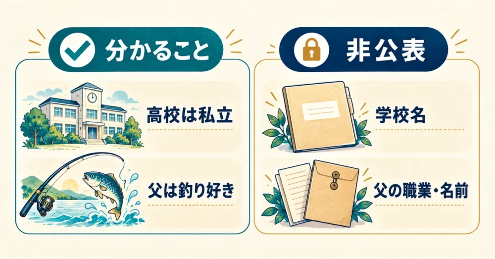 私立高校と釣り好きの父、非公表情報を整理した図