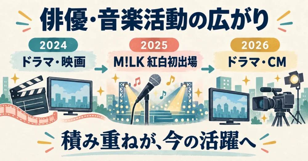 俳優と音楽活動の広がりを年表で表した図