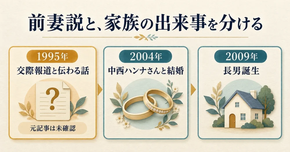 高橋克典の前妻説に関する話と家族の出来事を分けた年表