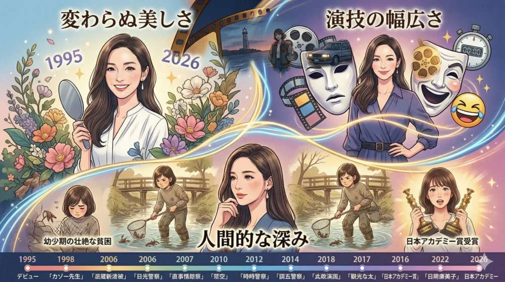 麻生久美子さんが30年以上愛される理由として、変わらぬ美しさ(鏡を見る姿)、演技の幅(シリアスとコメディの仮面)、生い立ちの深み(過去を振り返る姿)を描いた多角的なイラスト。