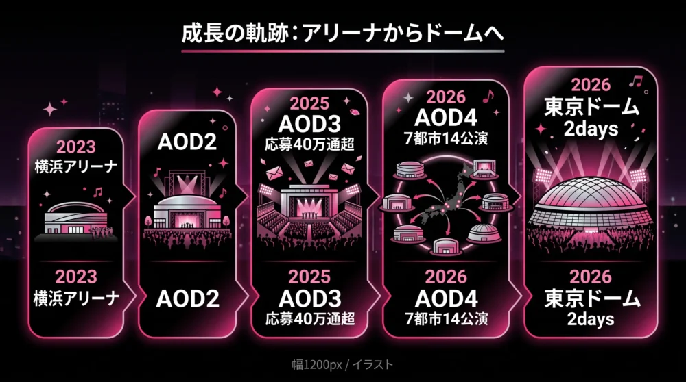 横浜アリーナから東京ドームまで4年の公演規模の変化を示した図