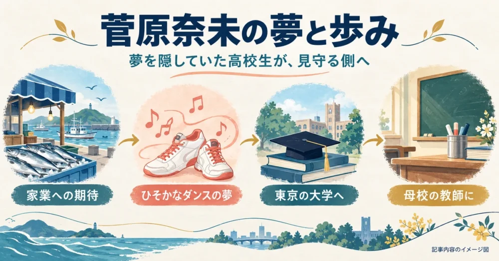 家業とダンスの夢から教師へ進む奈未の歩み