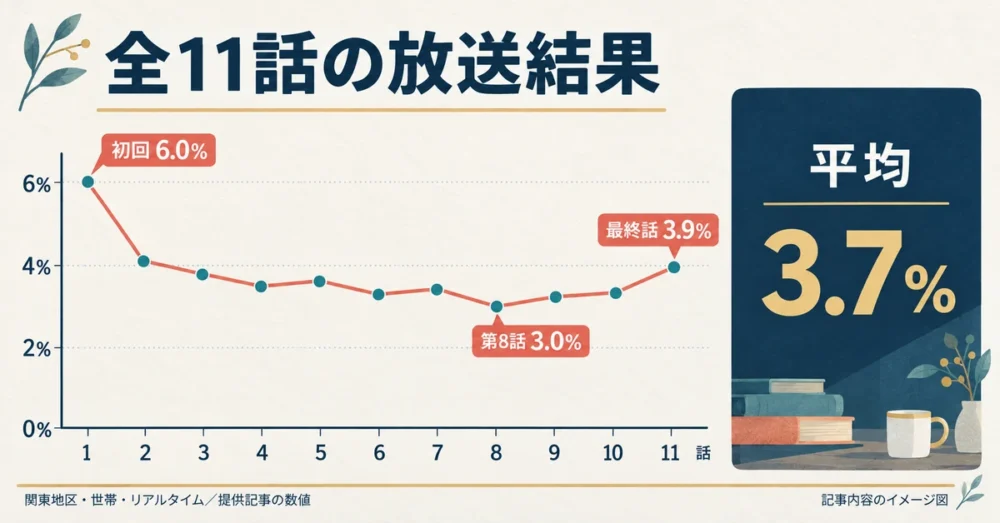 全11話の視聴率の推移と平均3.7パーセント