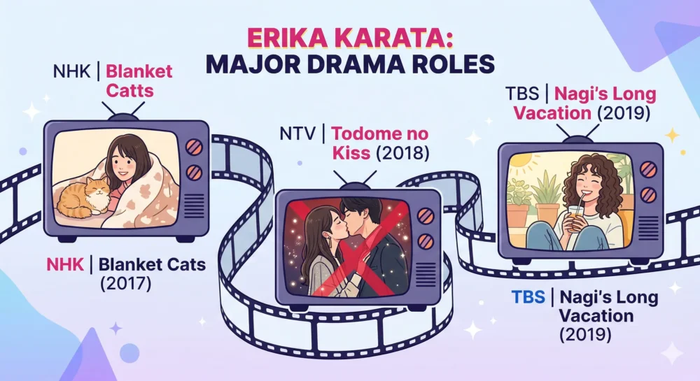 NHK「ブランケット・キャッツ」、日テレ「トドメの接吻」、TBS「凪のお暇」など唐田えりかの出演ドラマをまとめたイラスト図解