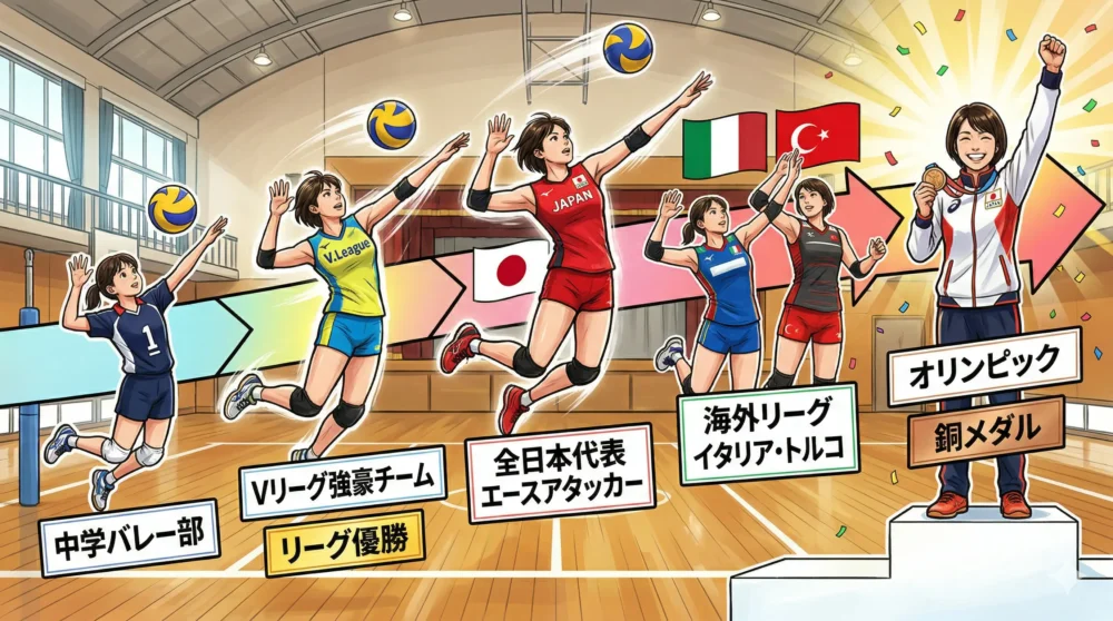 女性バレーボール選手の経歴(中学・高校、強豪チーム、全日本代表、海外リーグ、五輪銅メダル)をまとめたタイムラインイラスト