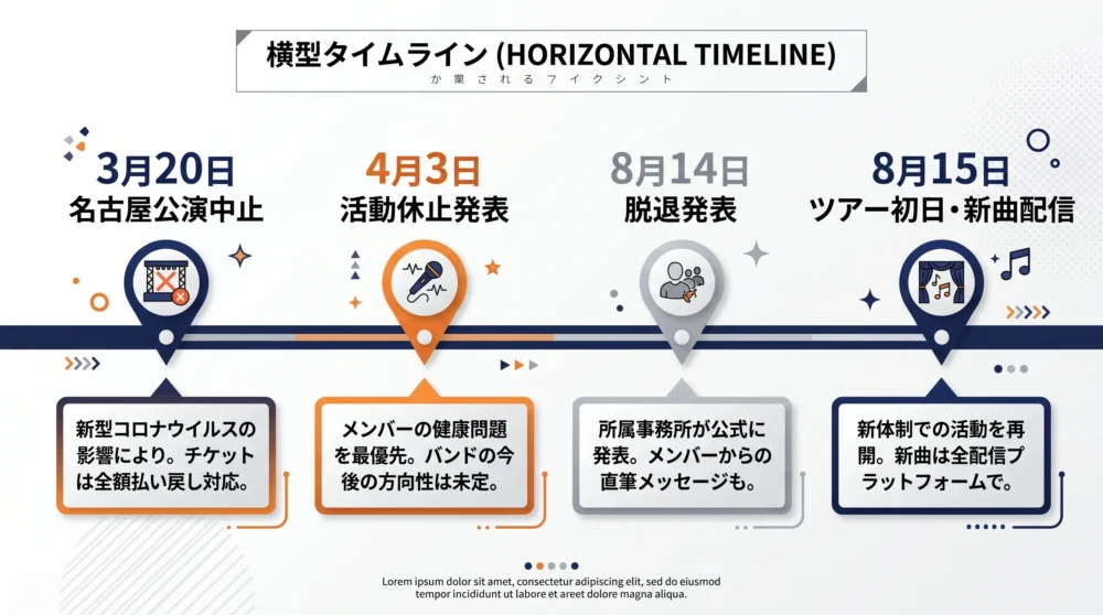 活動休止から脱退までの4か月を示した2026年3月〜8月の時系列チャート