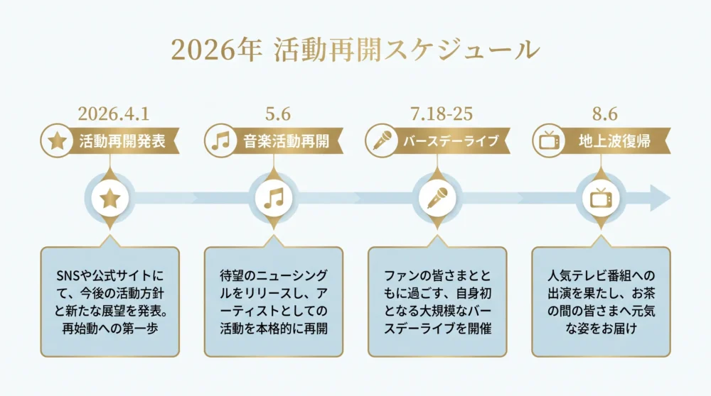 広末涼子の2026年4月から8月までの復帰の歩みを示す時系列図