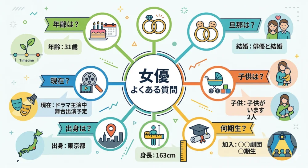 女優についてよくある質問（年齢、夫、子供、何期生、身長、出身地など）をわかりやすくまとめたインフォグラフィック図解。