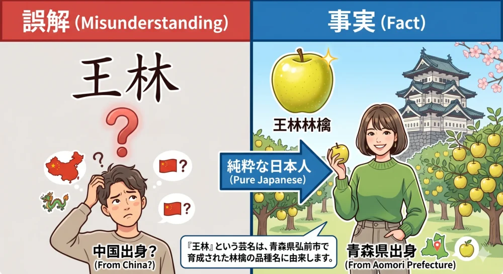 王林の国籍が日本であることを解説する図解イラスト。芸名の由来が中国ではなく青森のリンゴ品種「王林」であることを示す。