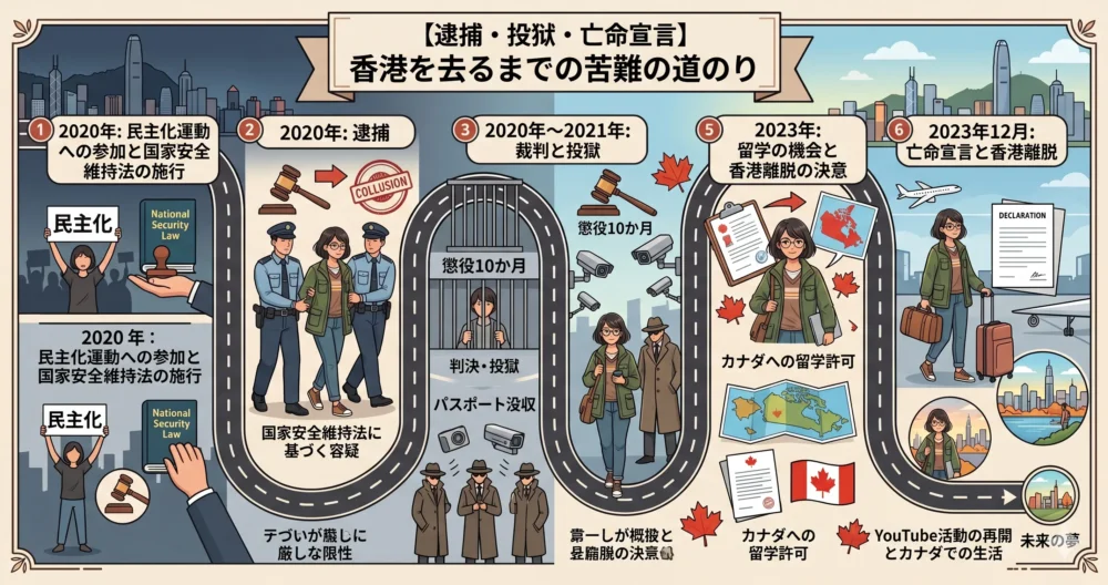【逮捕・投獄・亡命宣言】香港を去るまでの苦難の道のり。若い女性活動家の苦難を年表形式で図解。2020年国家安全維持法施行から2023年カナダ出国・亡命宣言まで。周庭（アグネス・チョウ）さんに似た人物を主人公にし、逮捕、投獄、監視、留学、香港離脱とカナダでのYouTube活動を winding path で繋いでいる。 illustration style. 1.91:1. SEO対策済み。