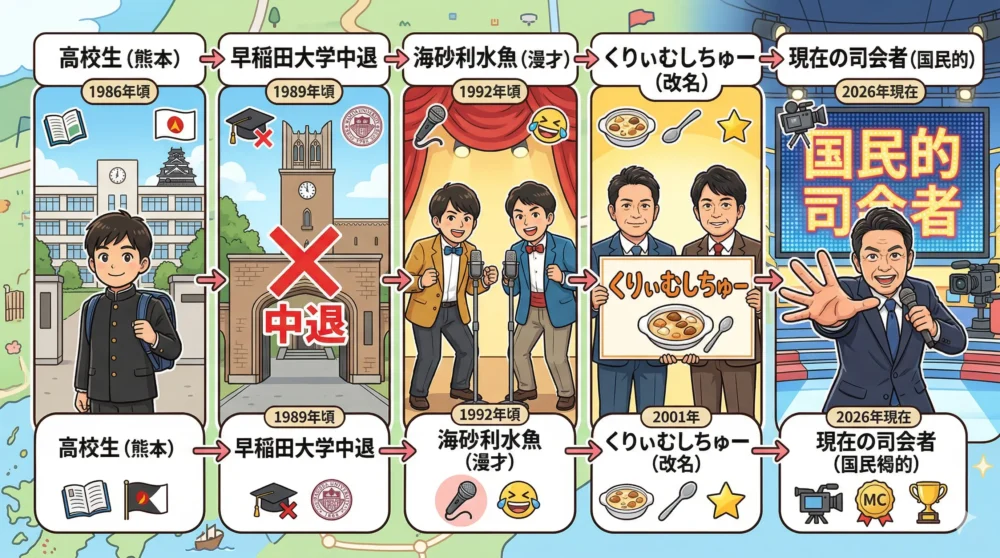 早稲田大学中退から海砂利水魚、くりぃむしちゅーを経て、国民的司会者となった上田晋也の芸歴タイムラインイラスト