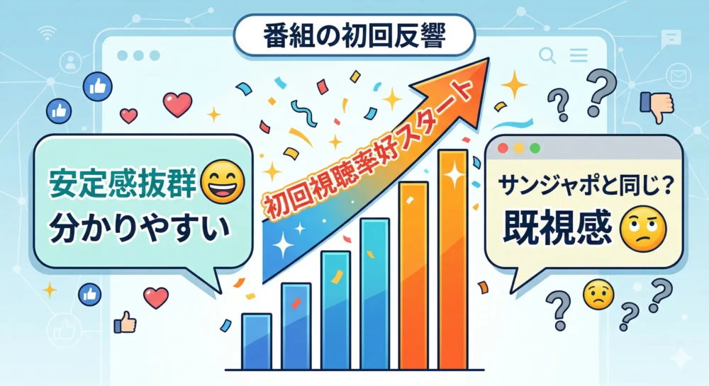サンデーQ初回放送の好視聴率を示す上昇グラフと、SNS上の安定感・既視感など賛否両論の吹き出しを描いたイラスト