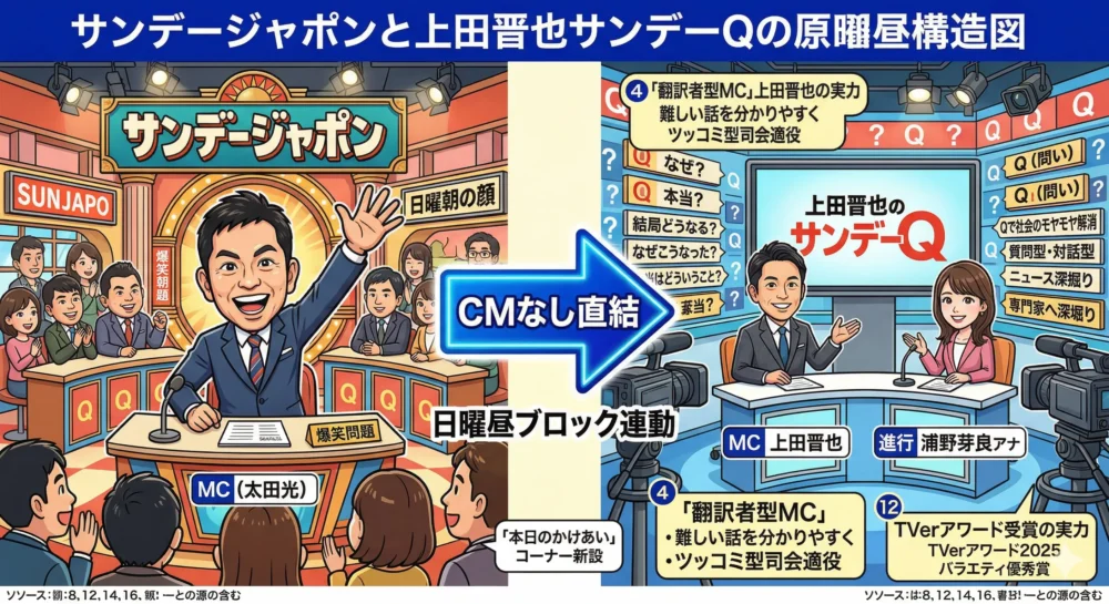 上田晋也のサンデーQの番組構成図。サンデージャポンからCMなしで直結し、Q(問い)でニュースを深掘りする様子を描いたイラスト