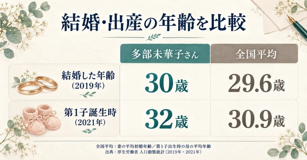 結婚と第1子誕生の年齢を全国平均と比べた図
