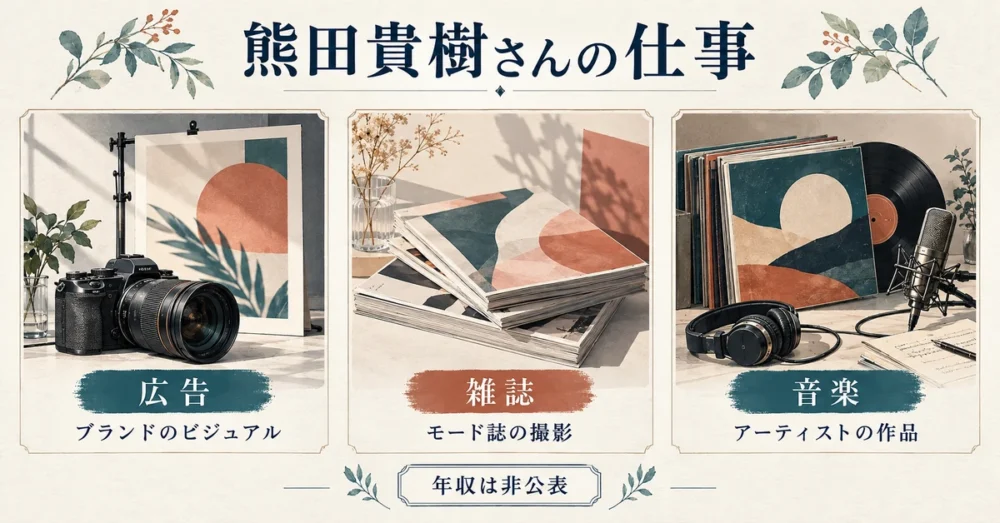 熊田貴樹の広告と雑誌と音楽の仕事を紹介する図
