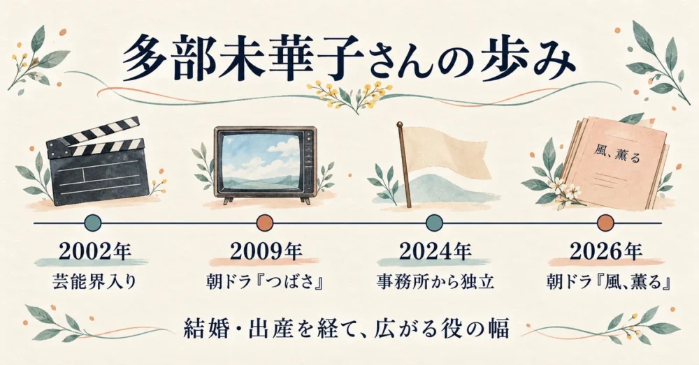 多部未華子のデビューから2026年までの歩みを示す年表