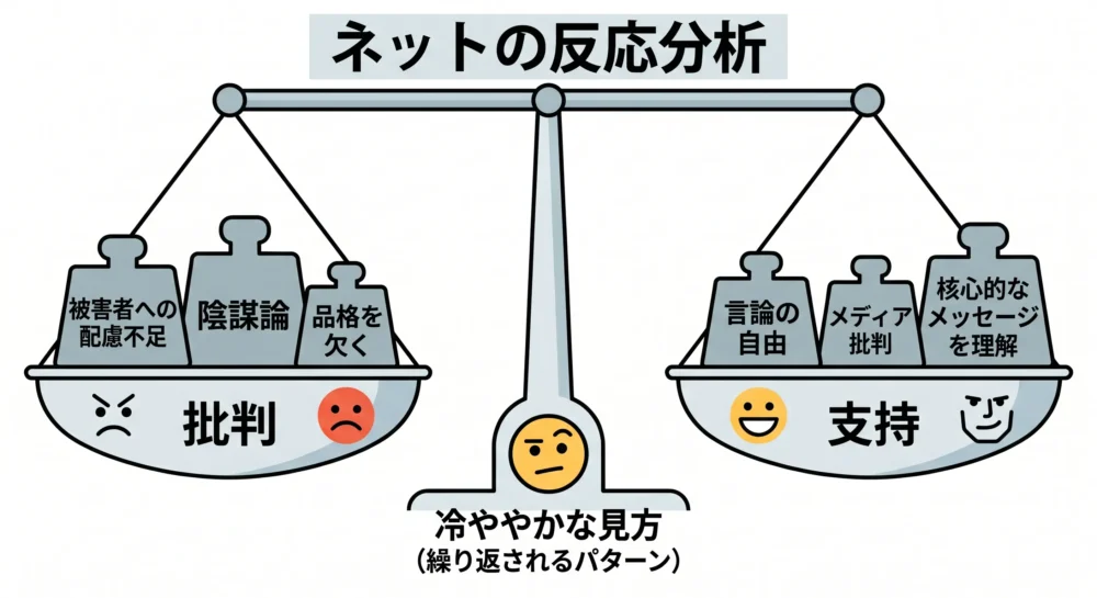 高橋まこと氏の発言に対する、ネット上の批判、擁護、冷笑の反応を分析した図解。