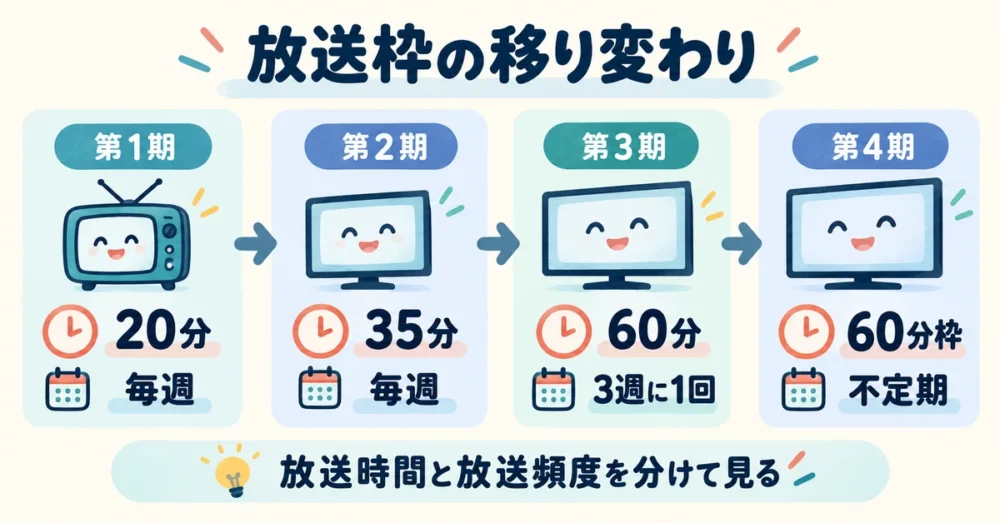 あのちゃんねるの放送枠が毎週から不定期へ変化した図