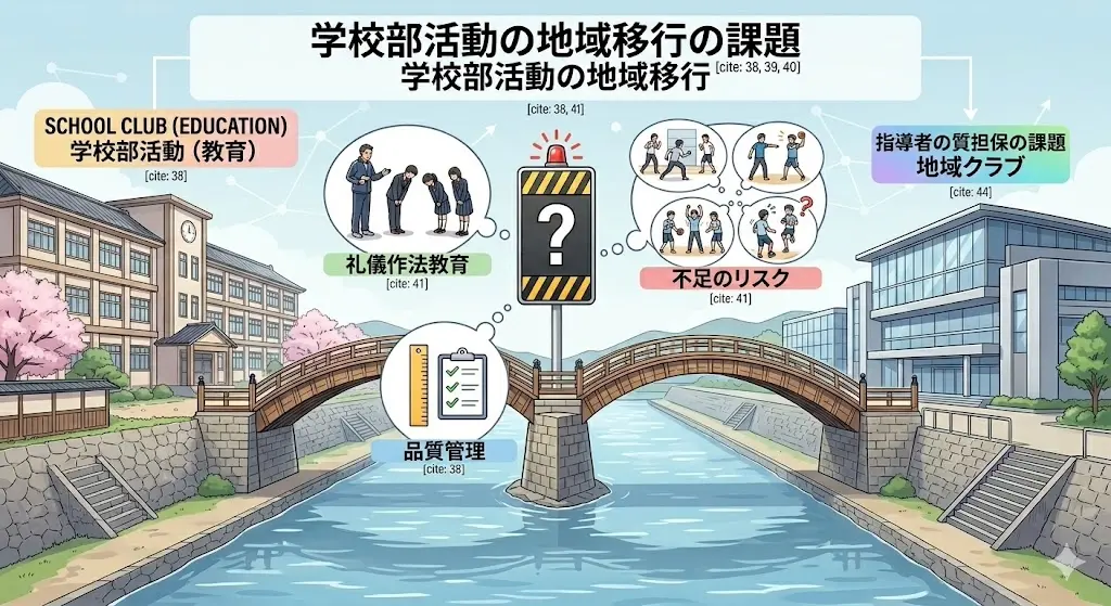 学校部活動から地域クラブへの移行期における指導者のマナーや資質担保の課題を描いた図解イラスト