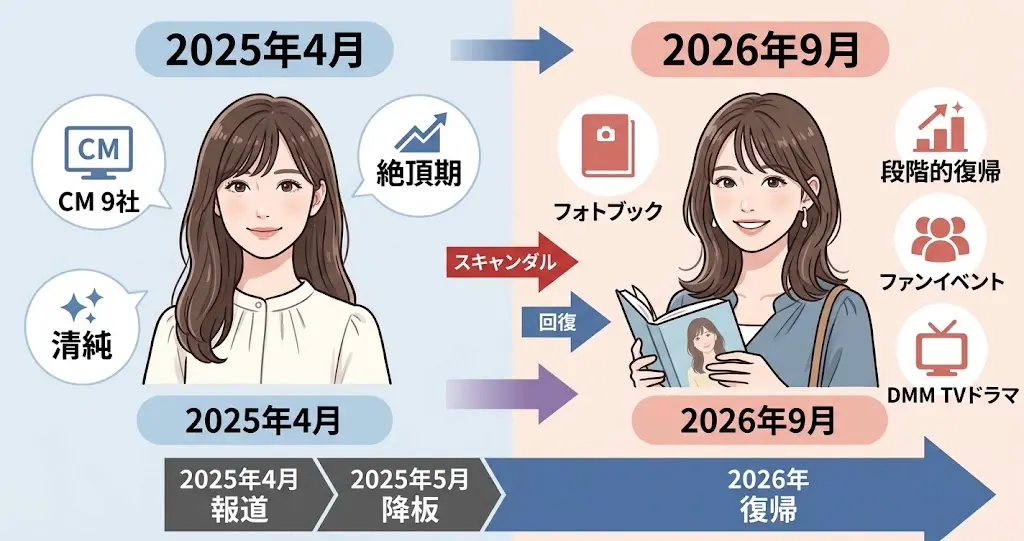 2025年4月と2026年9月の活動 の変化を並べた図