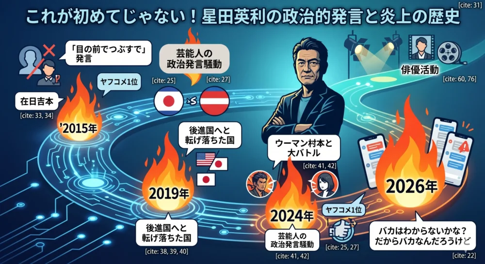 星田英利の過去の政治的発言と、それに伴うSNS炎上の歴史をまとめたタイムライン風のイラスト