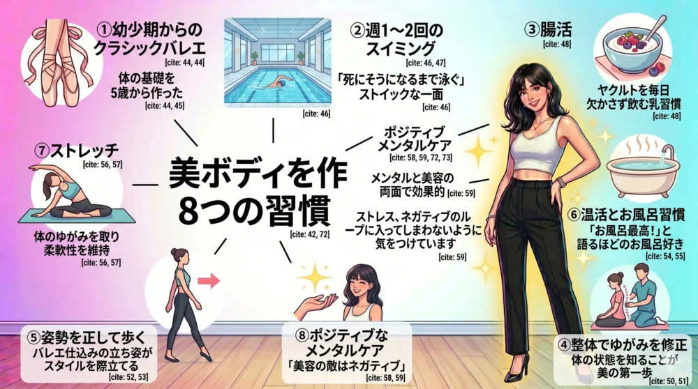 池田エライザの美ボディを作り上げる「8つの美容習慣（バレエ・水泳・腸活など）」を1枚にまとめたおしゃれなライフスタイル図解イラスト