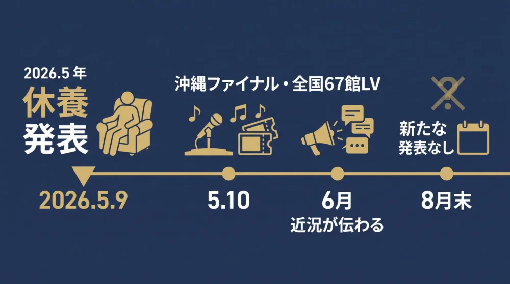  小泉今日子の休養入りから4か月の動きを示す時系列図