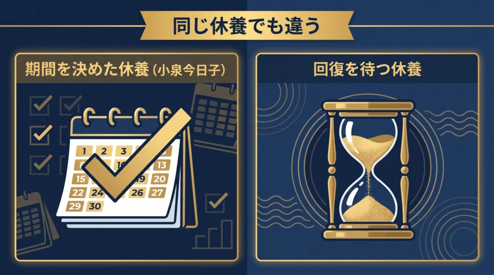 期間を決めた休養と回復を待つ休養の違いの比較図