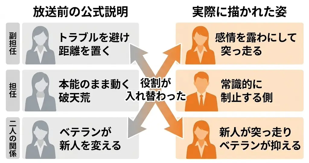 生見愛瑠が演じる柏原実央の役柄が逆転したことを示す図解。